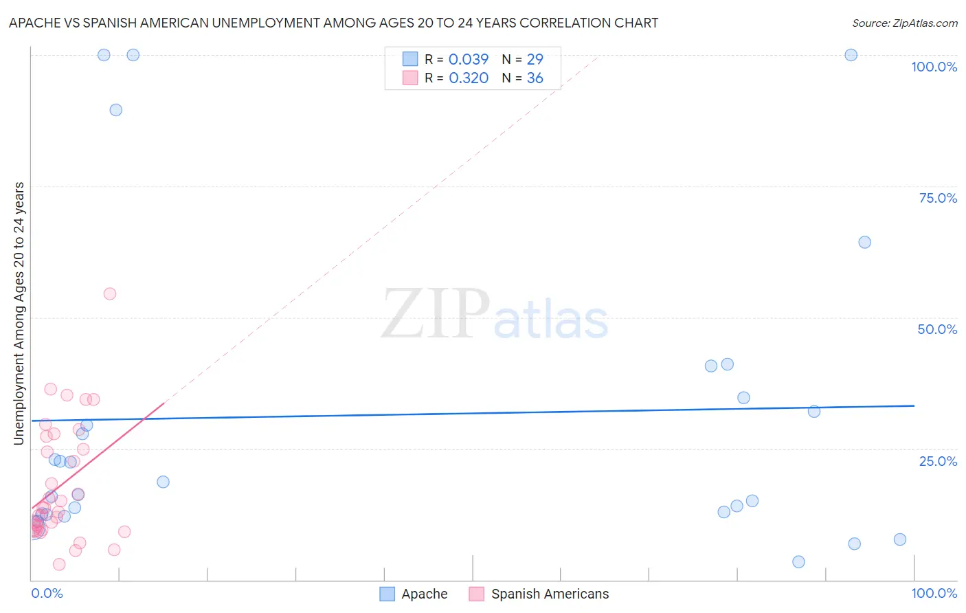 Apache vs Spanish American Unemployment Among Ages 20 to 24 years