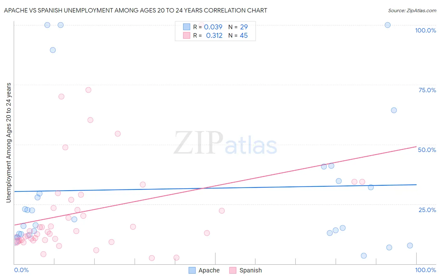 Apache vs Spanish Unemployment Among Ages 20 to 24 years