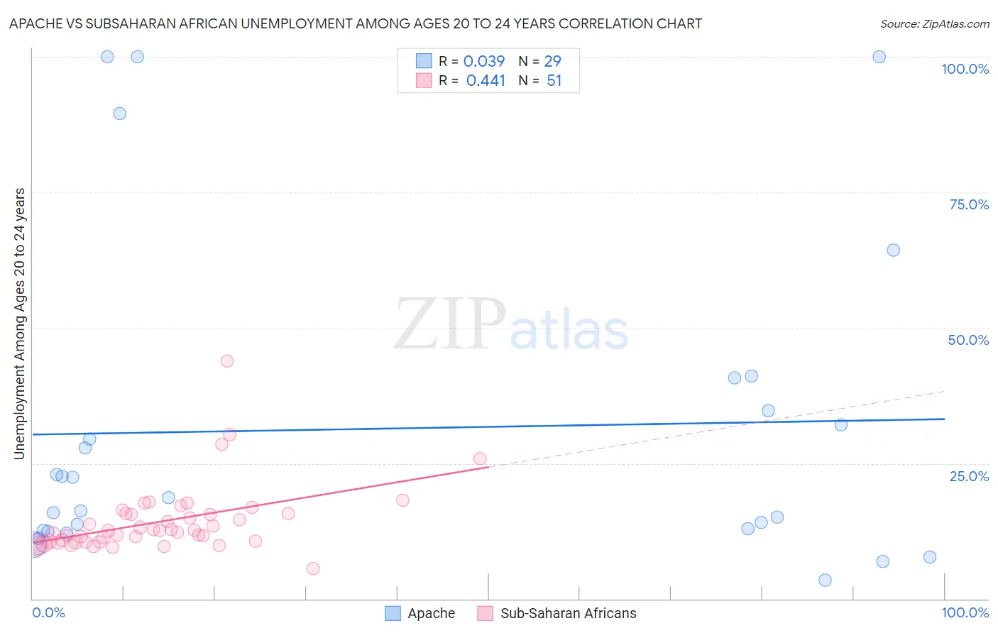Apache vs Subsaharan African Unemployment Among Ages 20 to 24 years