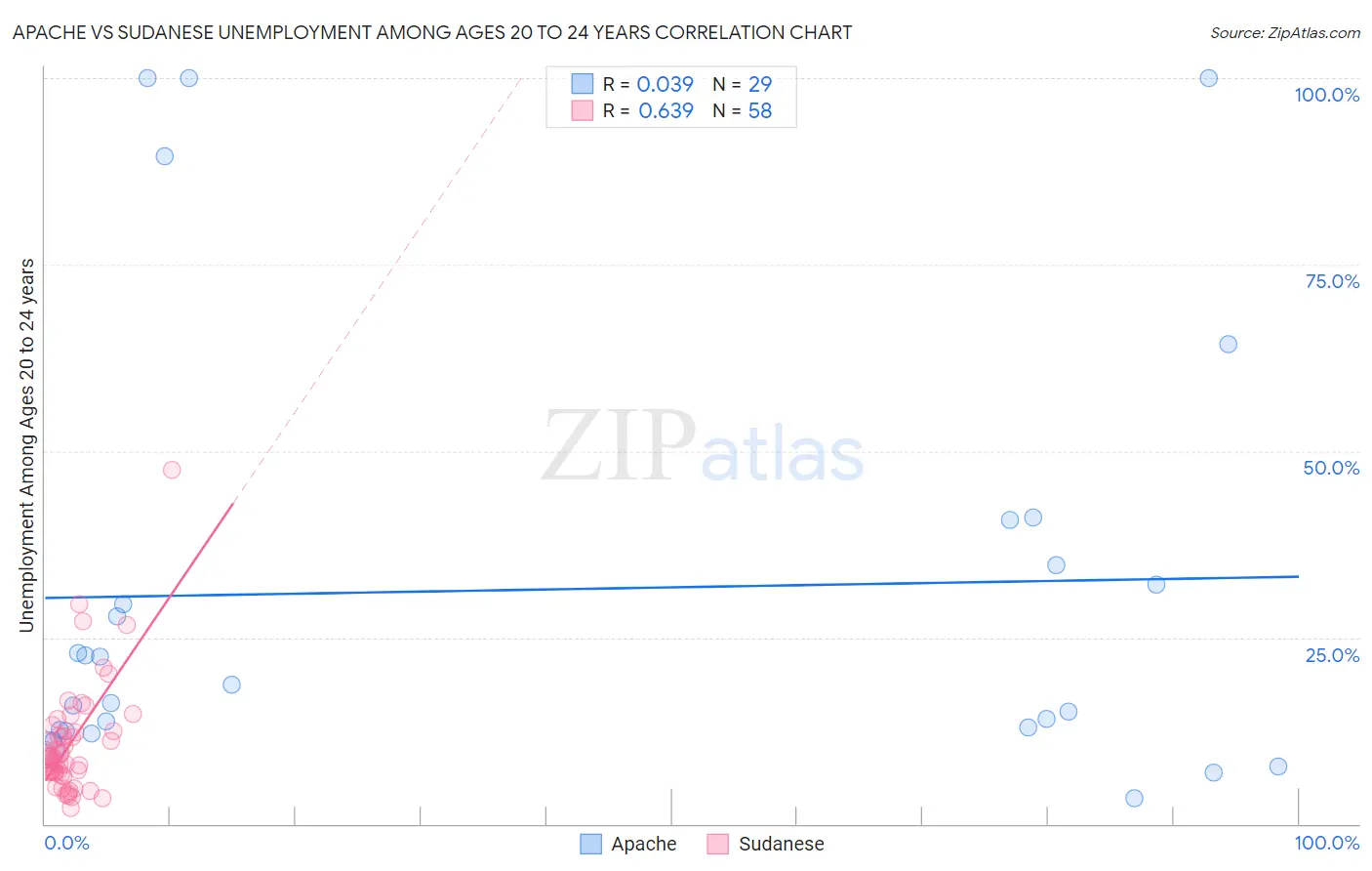 Apache vs Sudanese Unemployment Among Ages 20 to 24 years