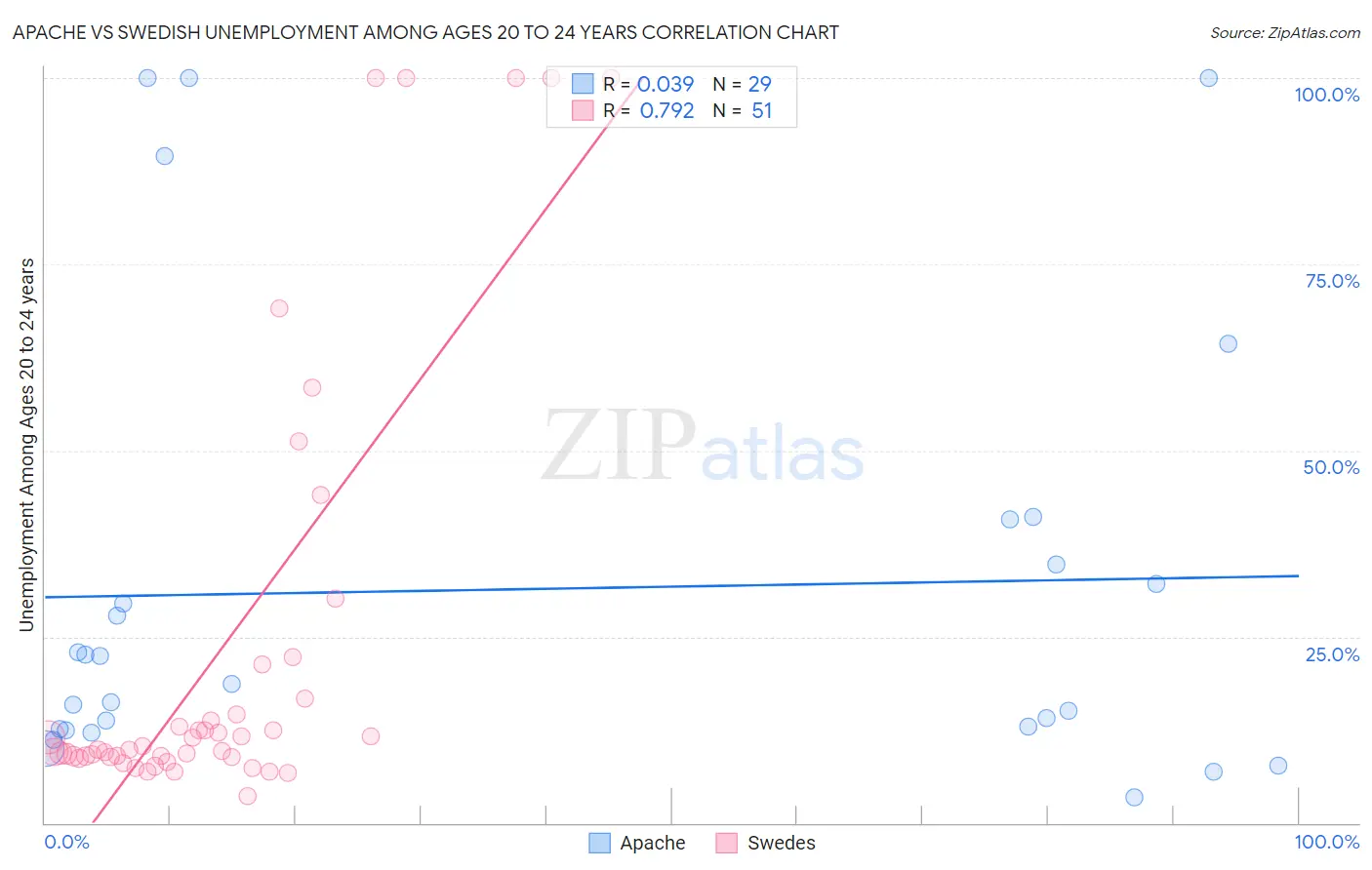 Apache vs Swedish Unemployment Among Ages 20 to 24 years