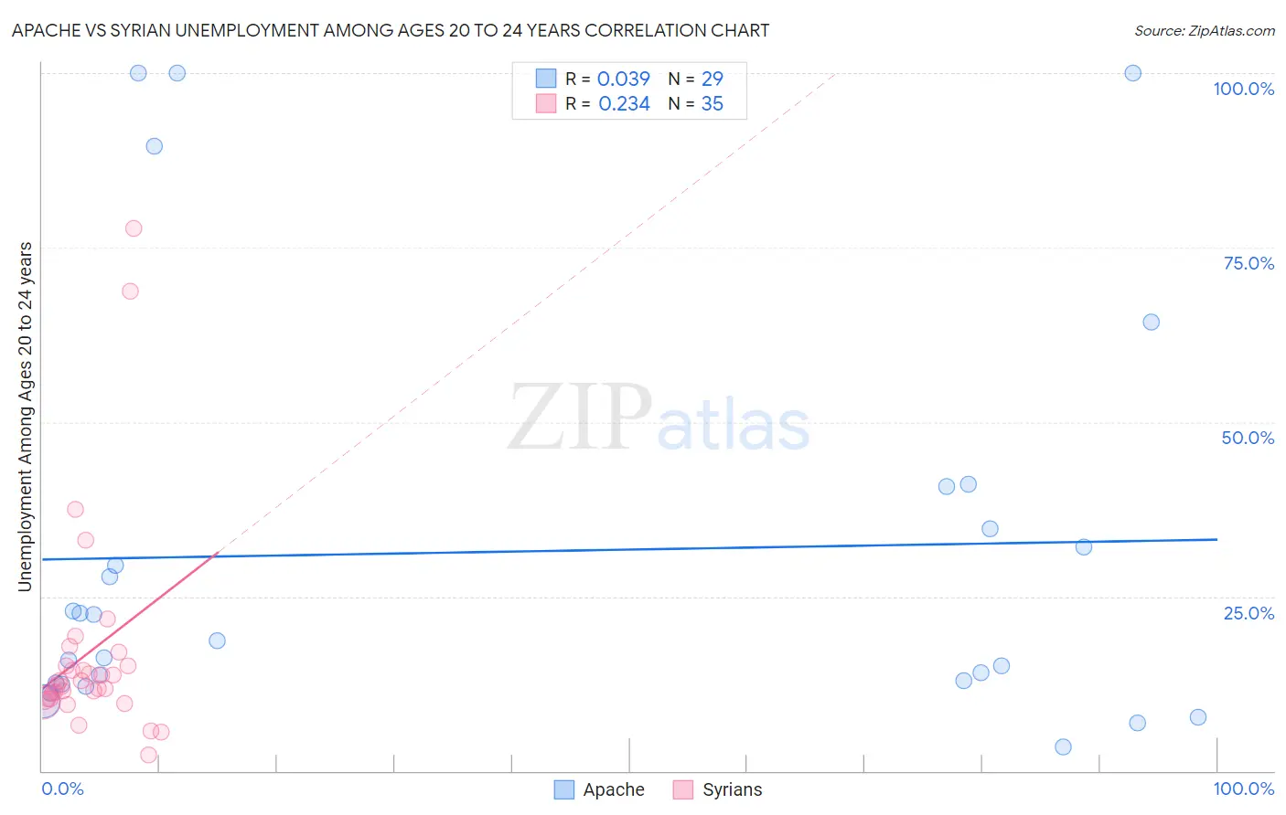 Apache vs Syrian Unemployment Among Ages 20 to 24 years