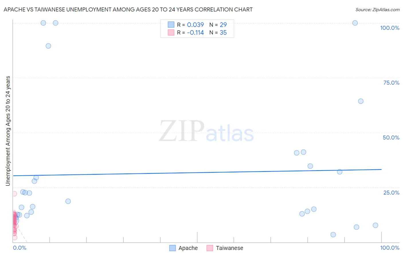 Apache vs Taiwanese Unemployment Among Ages 20 to 24 years