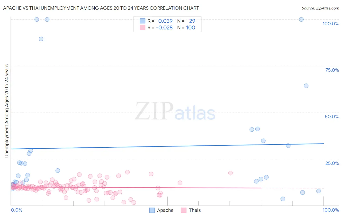 Apache vs Thai Unemployment Among Ages 20 to 24 years