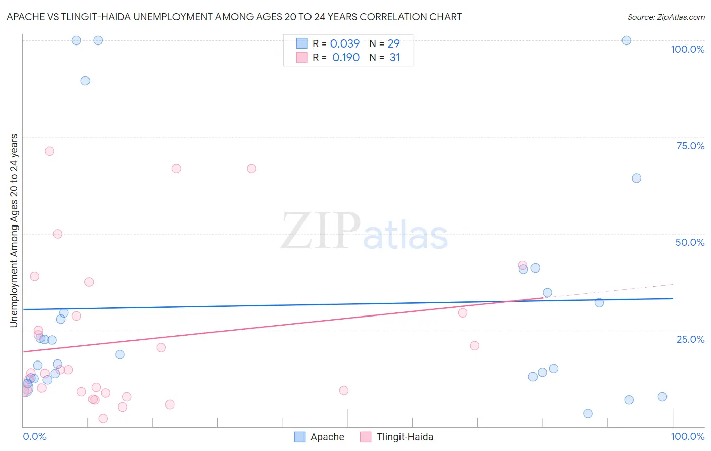 Apache vs Tlingit-Haida Unemployment Among Ages 20 to 24 years