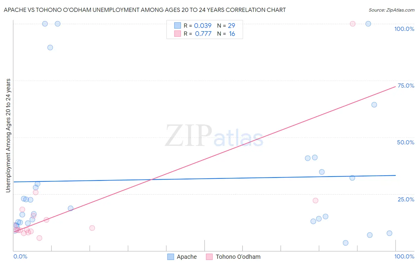 Apache vs Tohono O'odham Unemployment Among Ages 20 to 24 years