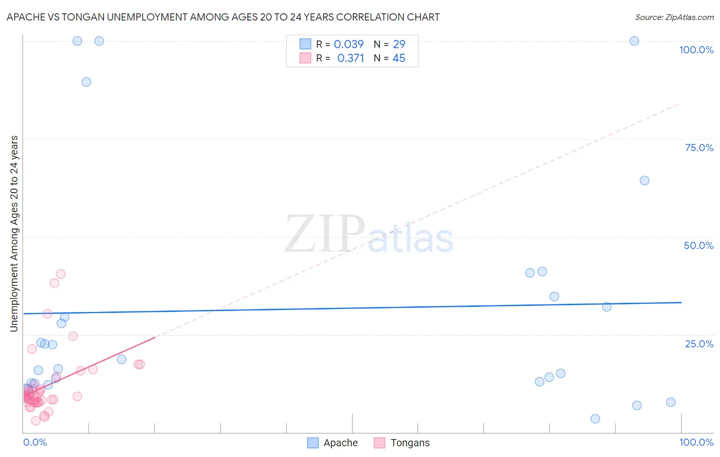 Apache vs Tongan Unemployment Among Ages 20 to 24 years