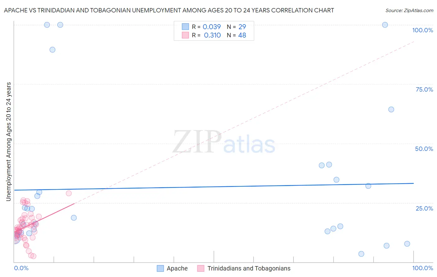 Apache vs Trinidadian and Tobagonian Unemployment Among Ages 20 to 24 years