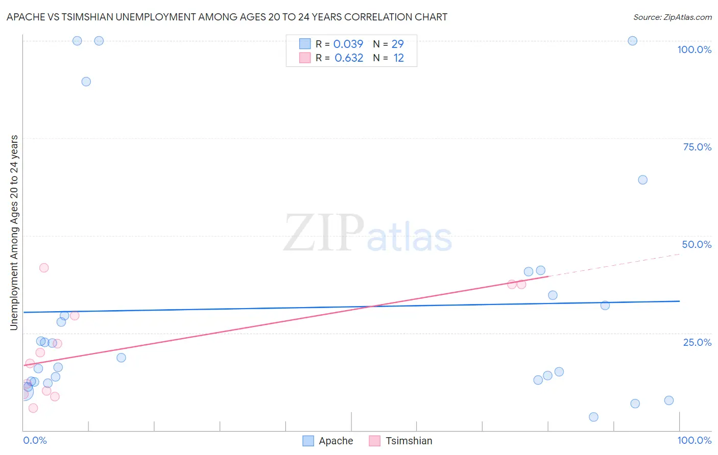 Apache vs Tsimshian Unemployment Among Ages 20 to 24 years