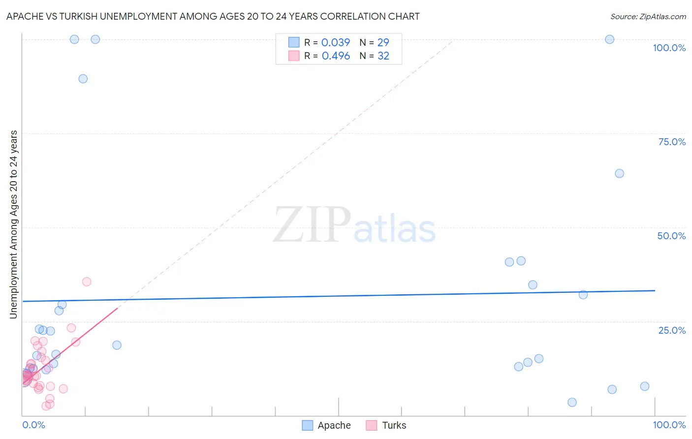 Apache vs Turkish Unemployment Among Ages 20 to 24 years