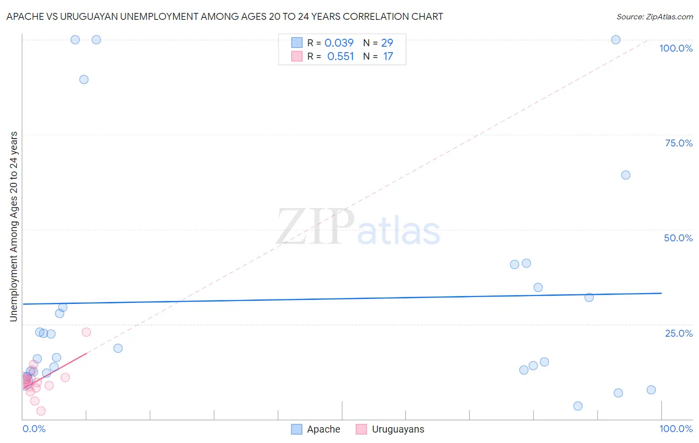 Apache vs Uruguayan Unemployment Among Ages 20 to 24 years