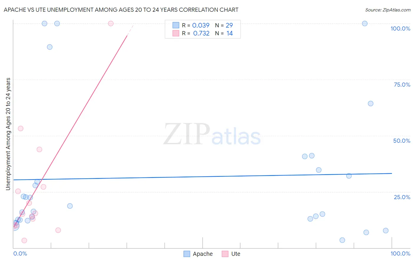 Apache vs Ute Unemployment Among Ages 20 to 24 years
