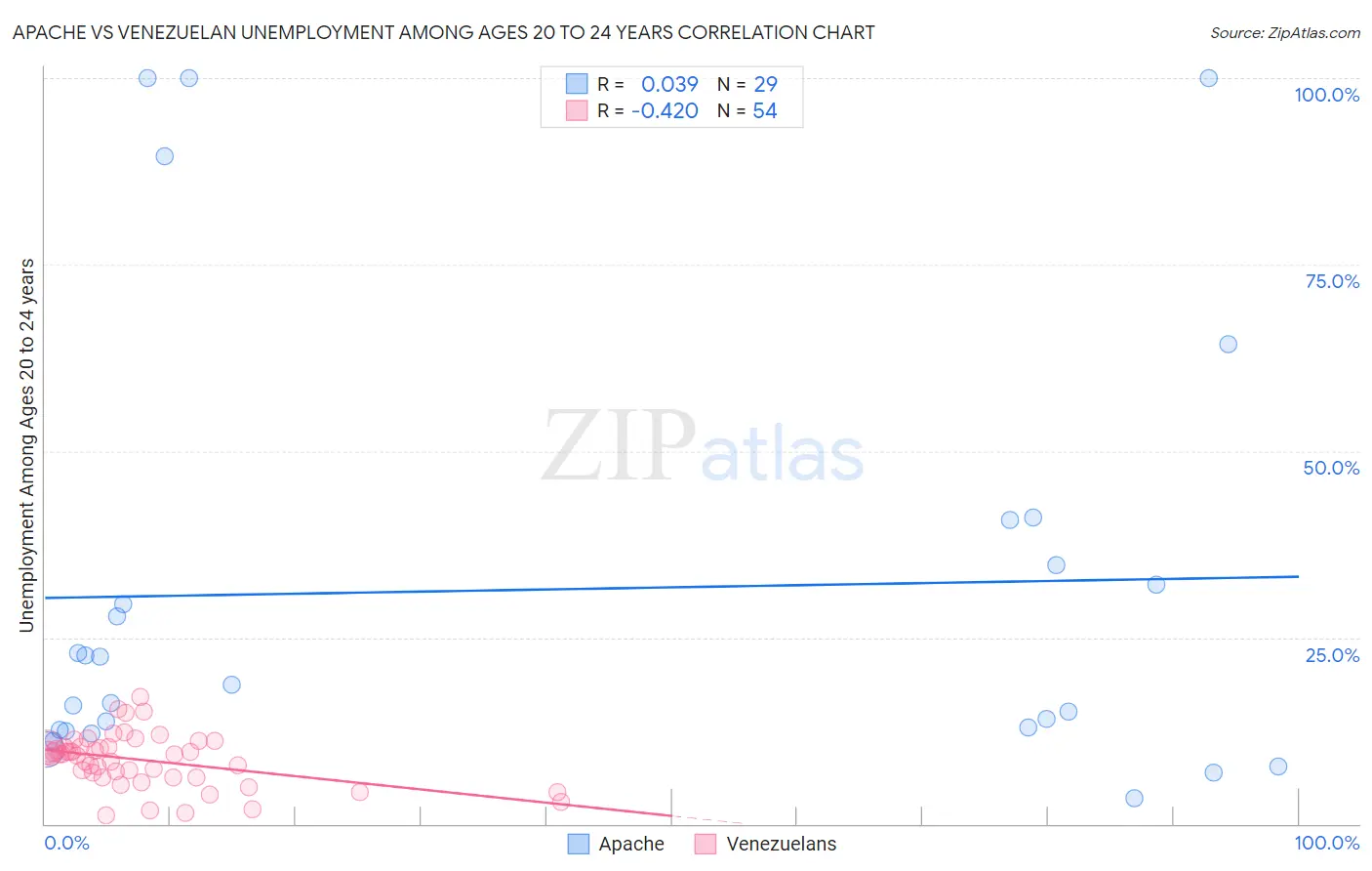 Apache vs Venezuelan Unemployment Among Ages 20 to 24 years