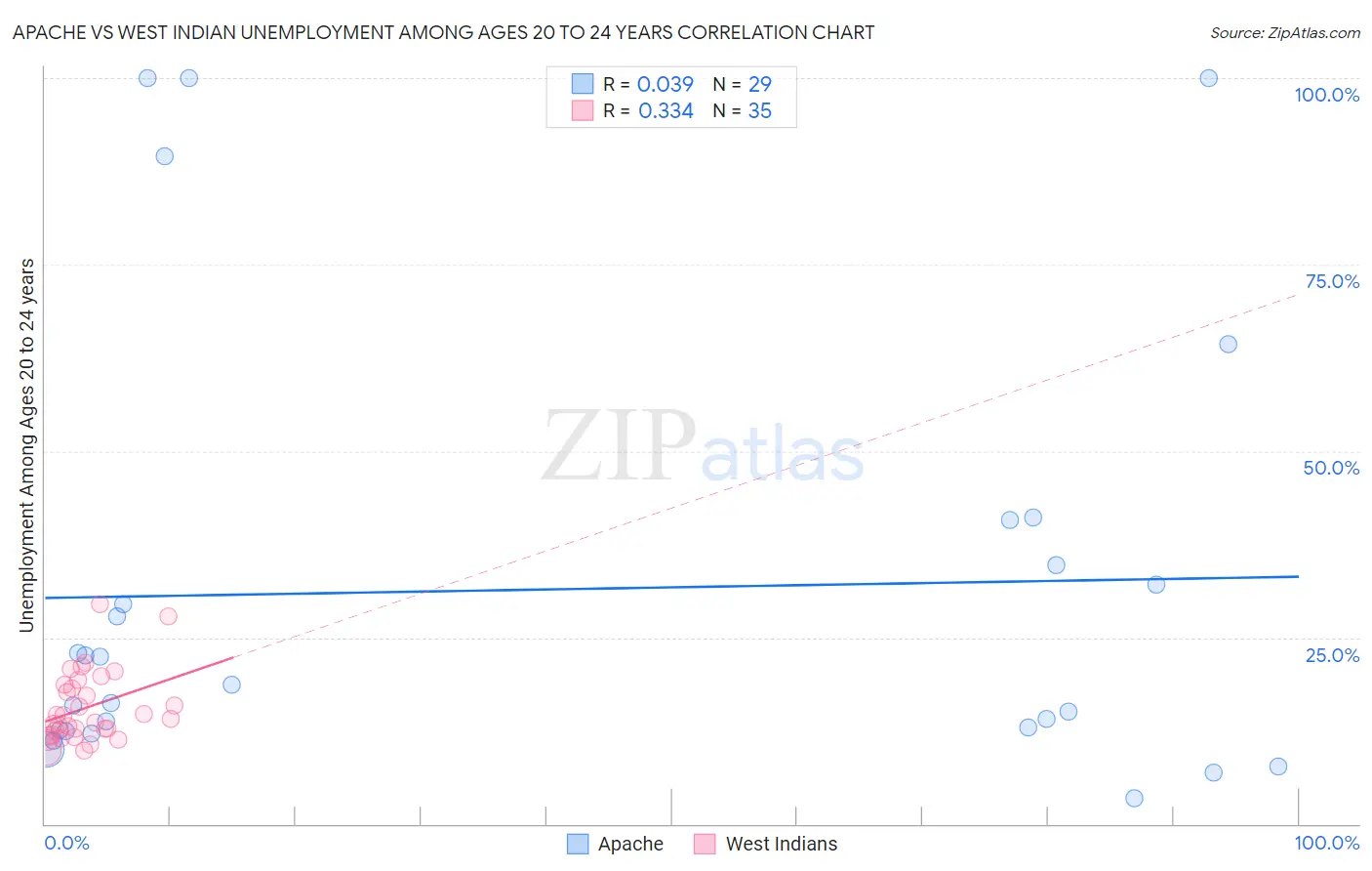 Apache vs West Indian Unemployment Among Ages 20 to 24 years