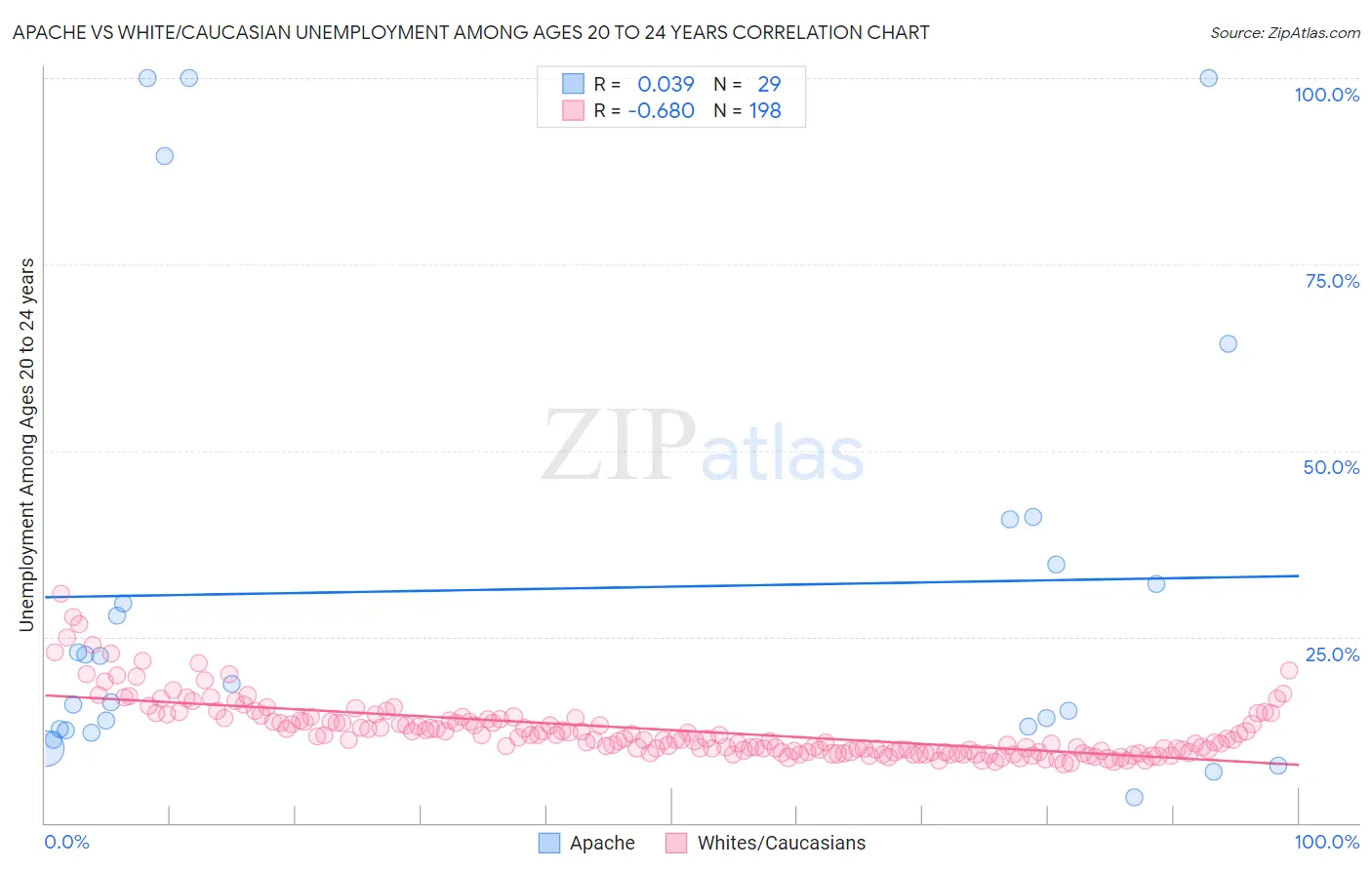 Apache vs White/Caucasian Unemployment Among Ages 20 to 24 years