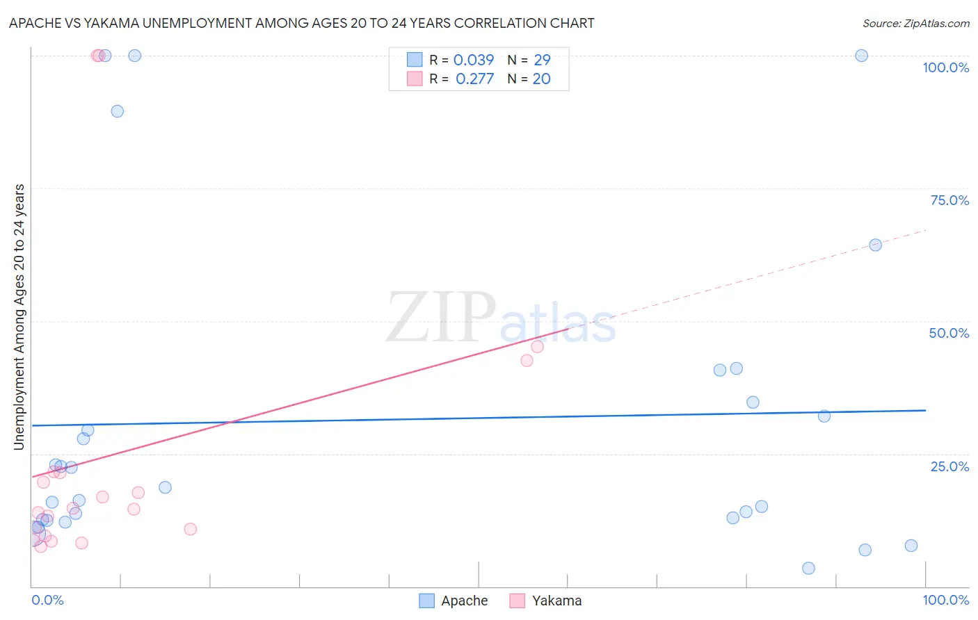 Apache vs Yakama Unemployment Among Ages 20 to 24 years