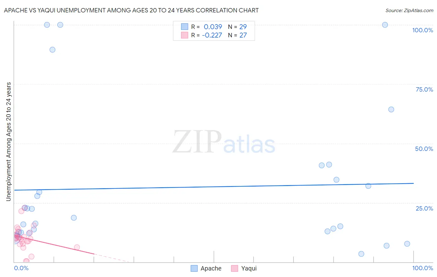 Apache vs Yaqui Unemployment Among Ages 20 to 24 years