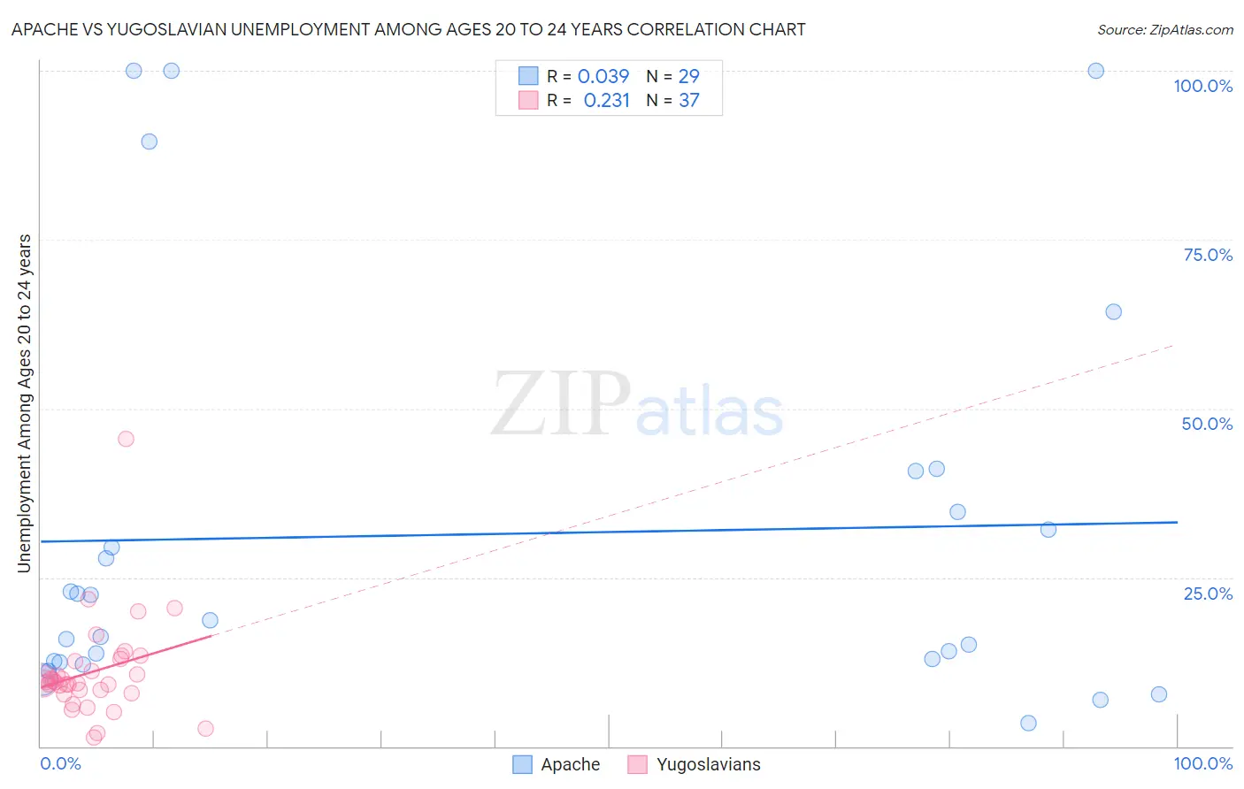 Apache vs Yugoslavian Unemployment Among Ages 20 to 24 years