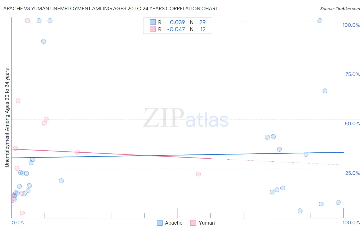 Apache vs Yuman Unemployment Among Ages 20 to 24 years
