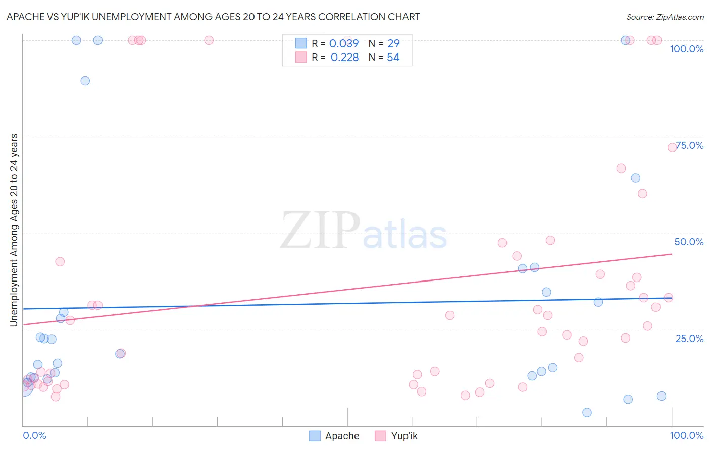 Apache vs Yup'ik Unemployment Among Ages 20 to 24 years