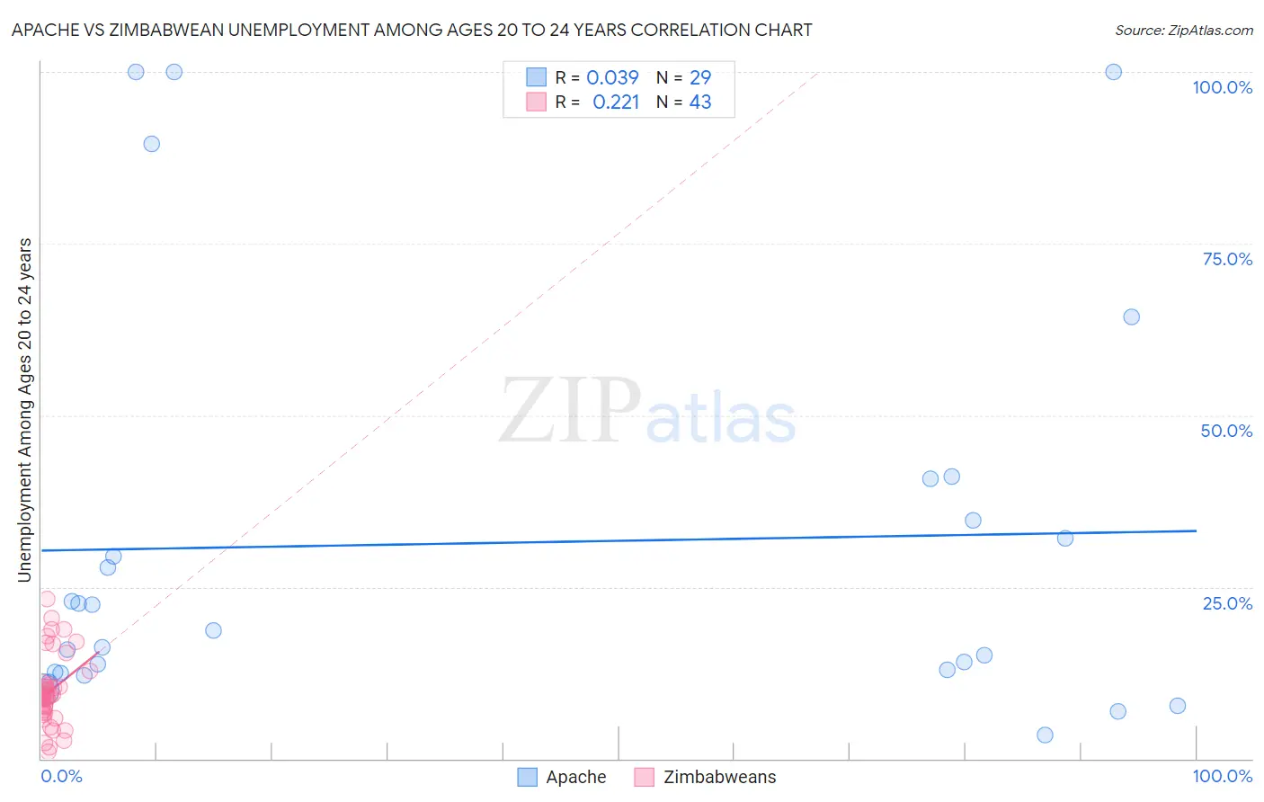 Apache vs Zimbabwean Unemployment Among Ages 20 to 24 years