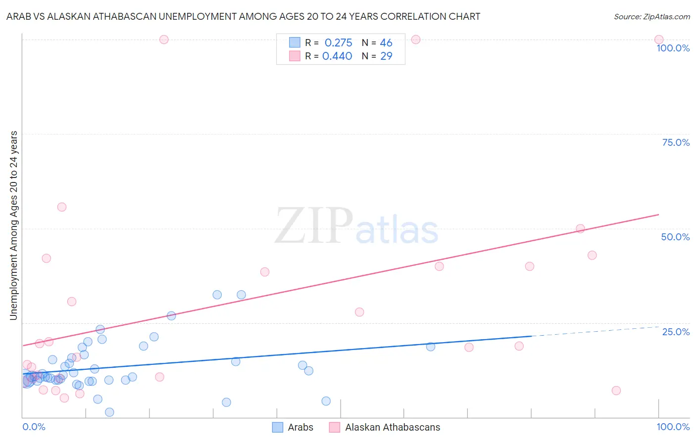 Arab vs Alaskan Athabascan Unemployment Among Ages 20 to 24 years