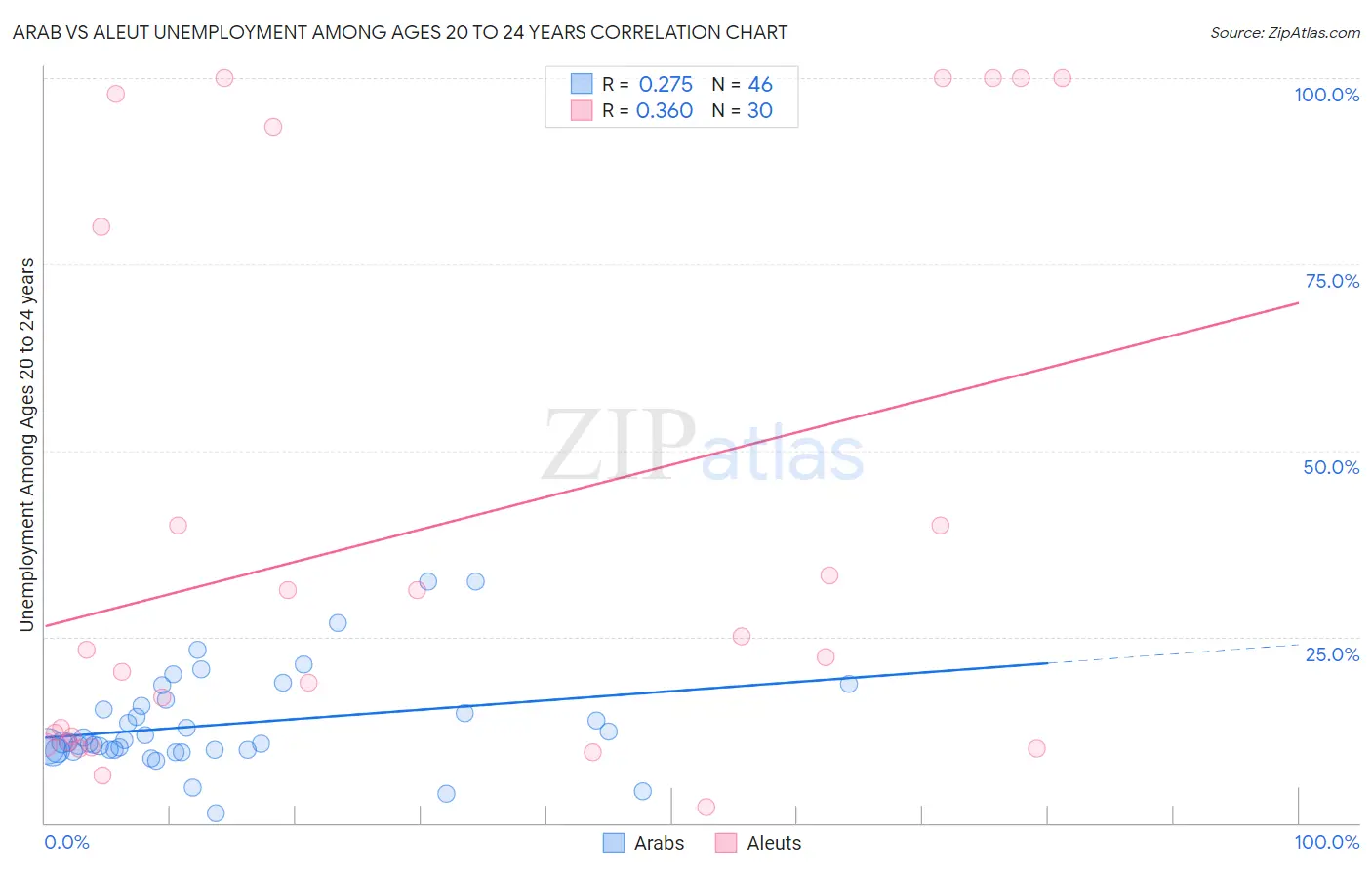Arab vs Aleut Unemployment Among Ages 20 to 24 years