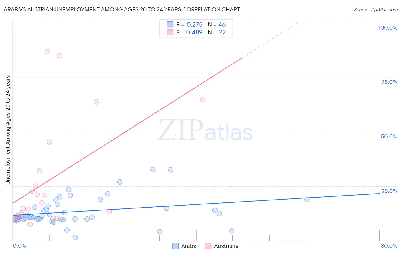 Arab vs Austrian Unemployment Among Ages 20 to 24 years