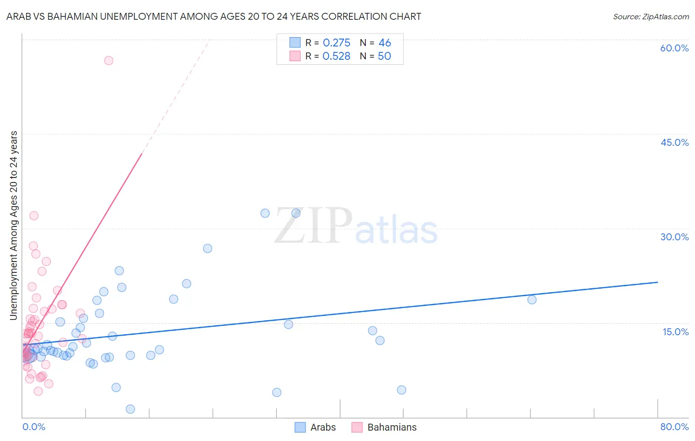 Arab vs Bahamian Unemployment Among Ages 20 to 24 years