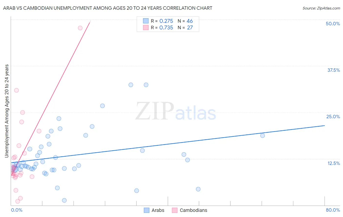 Arab vs Cambodian Unemployment Among Ages 20 to 24 years