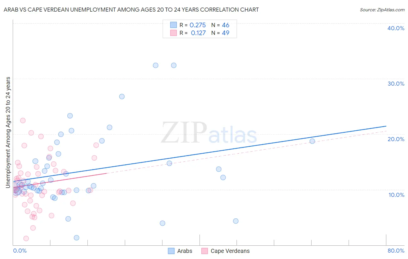 Arab vs Cape Verdean Unemployment Among Ages 20 to 24 years
