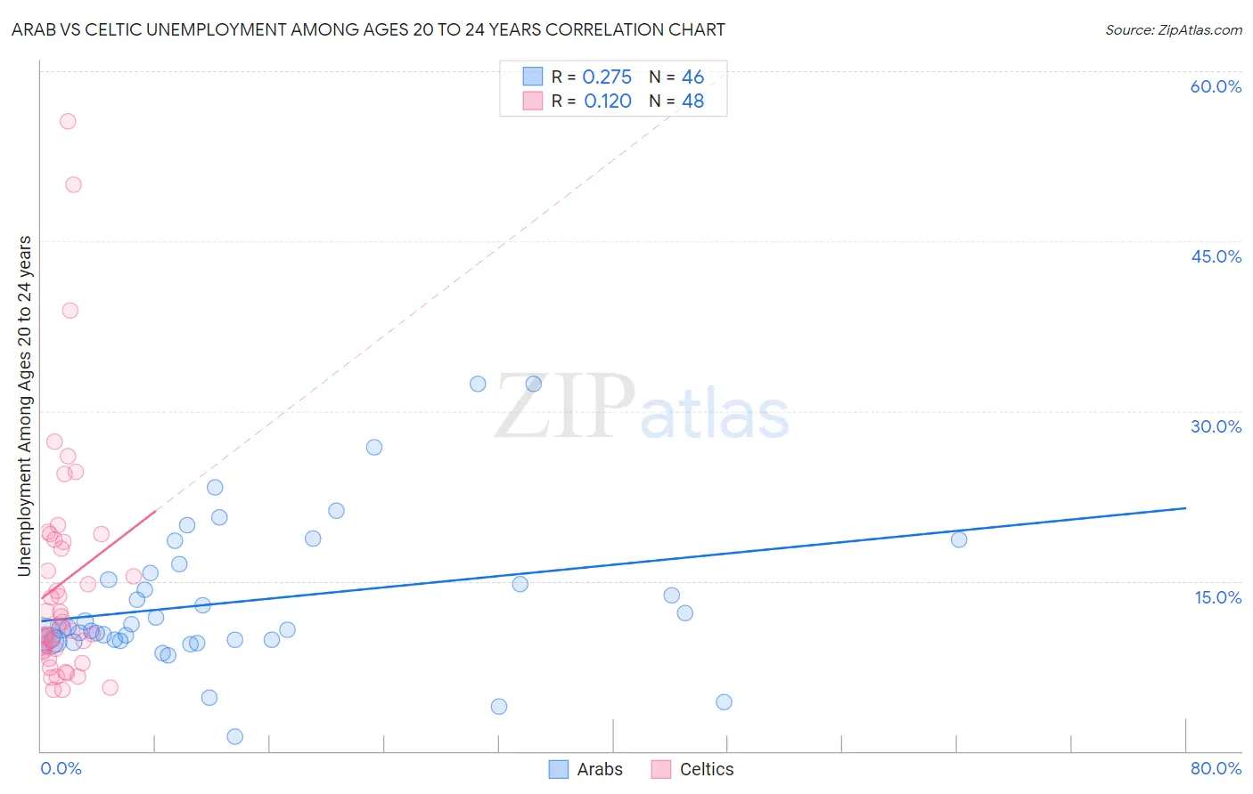 Arab vs Celtic Unemployment Among Ages 20 to 24 years