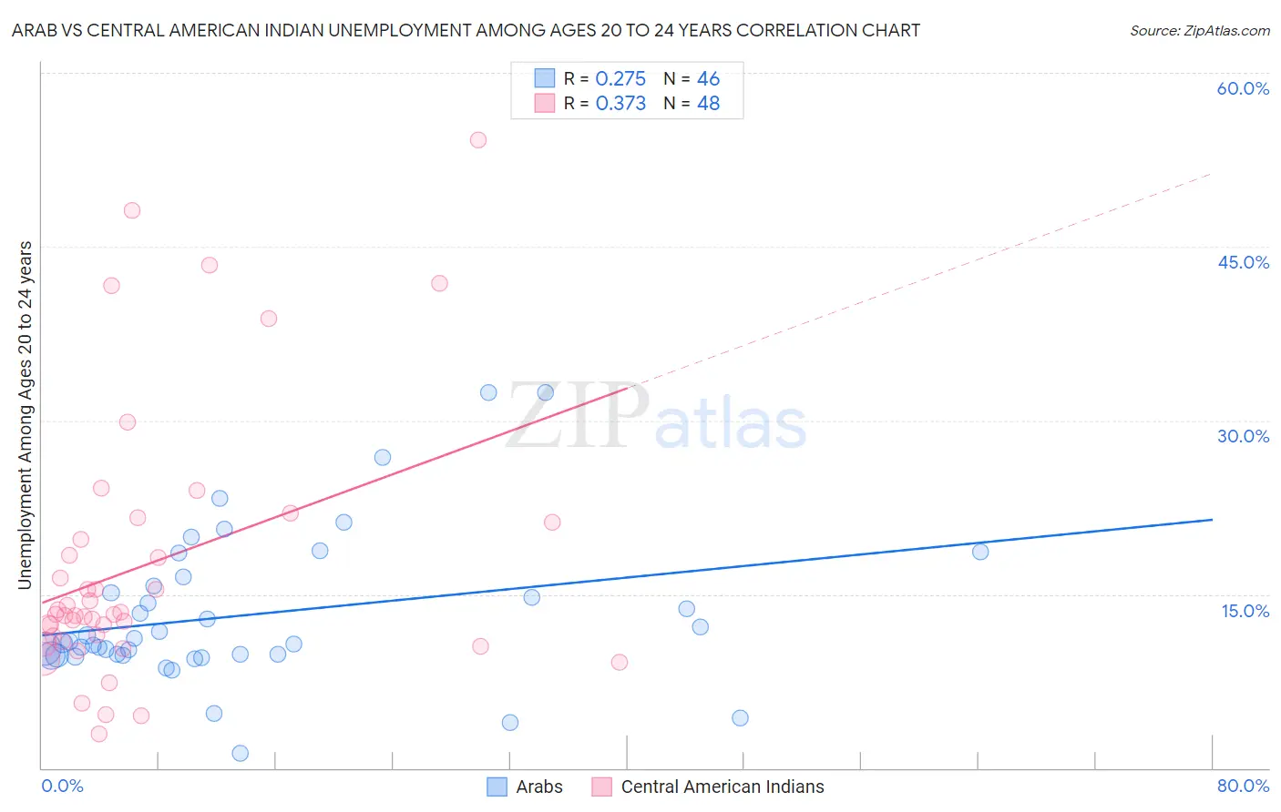 Arab vs Central American Indian Unemployment Among Ages 20 to 24 years