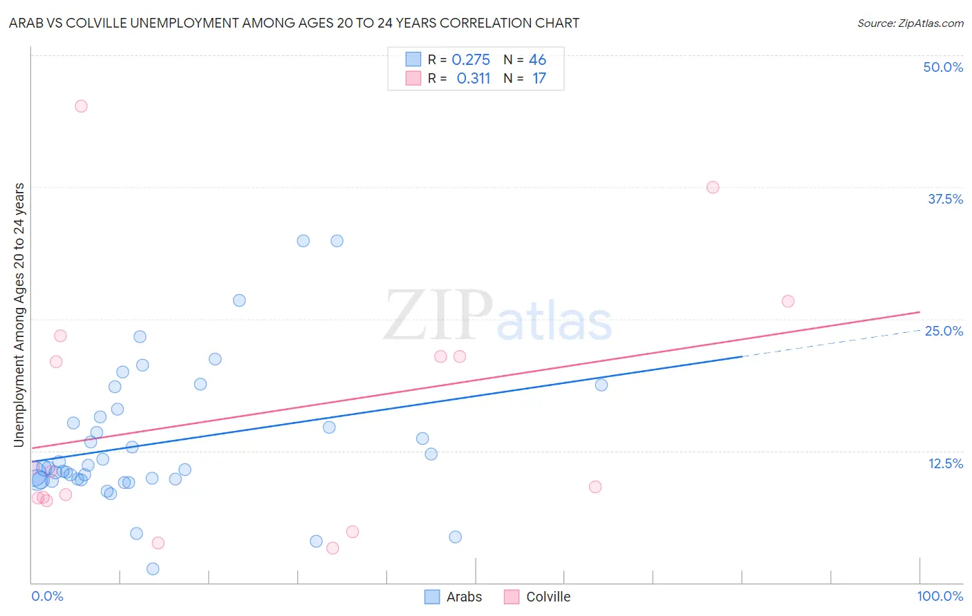 Arab vs Colville Unemployment Among Ages 20 to 24 years