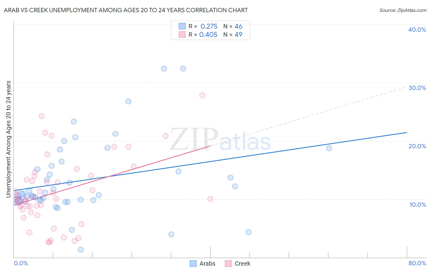 Arab vs Creek Unemployment Among Ages 20 to 24 years