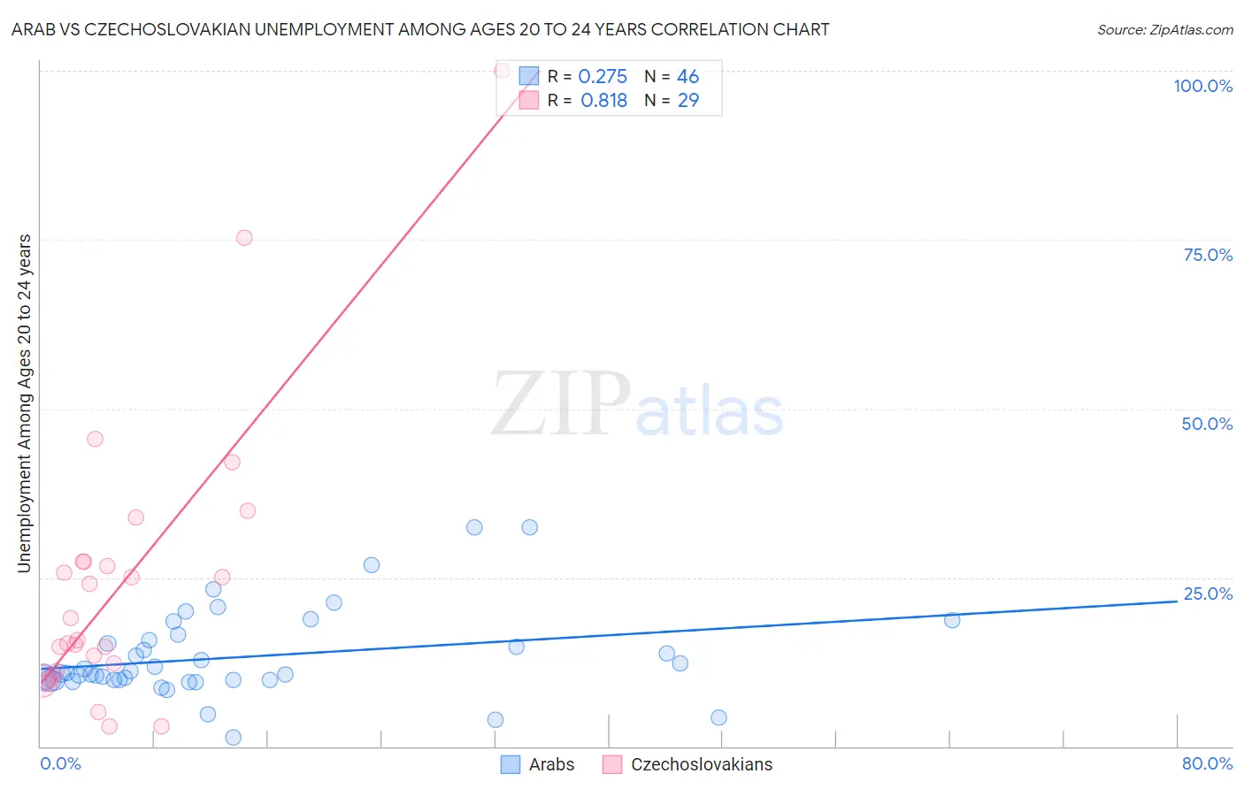 Arab vs Czechoslovakian Unemployment Among Ages 20 to 24 years