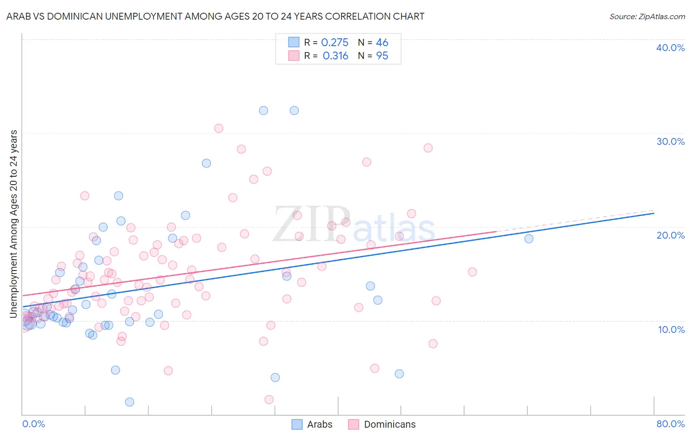 Arab vs Dominican Unemployment Among Ages 20 to 24 years