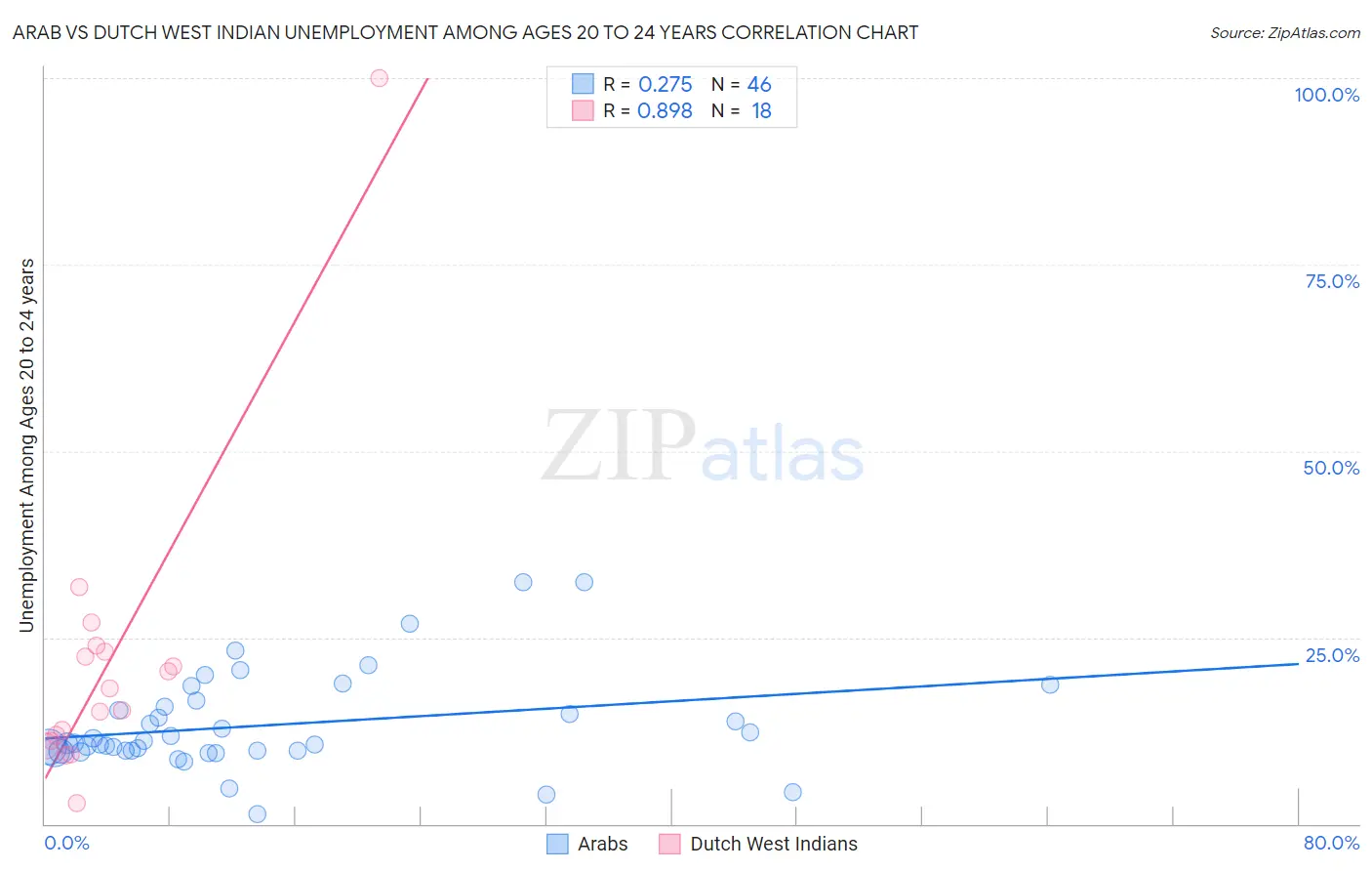 Arab vs Dutch West Indian Unemployment Among Ages 20 to 24 years