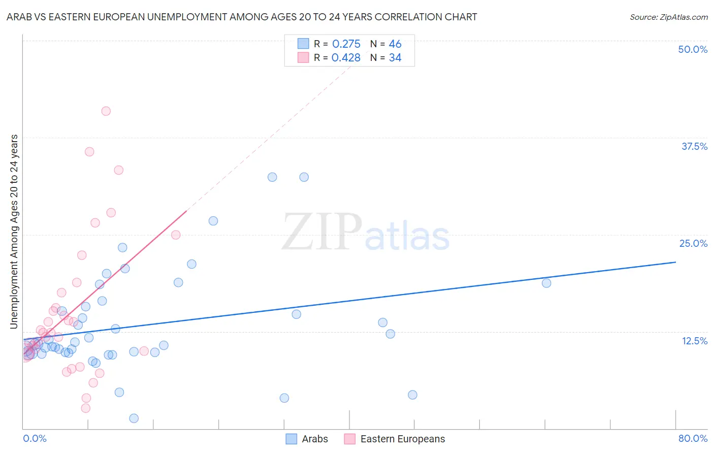 Arab vs Eastern European Unemployment Among Ages 20 to 24 years