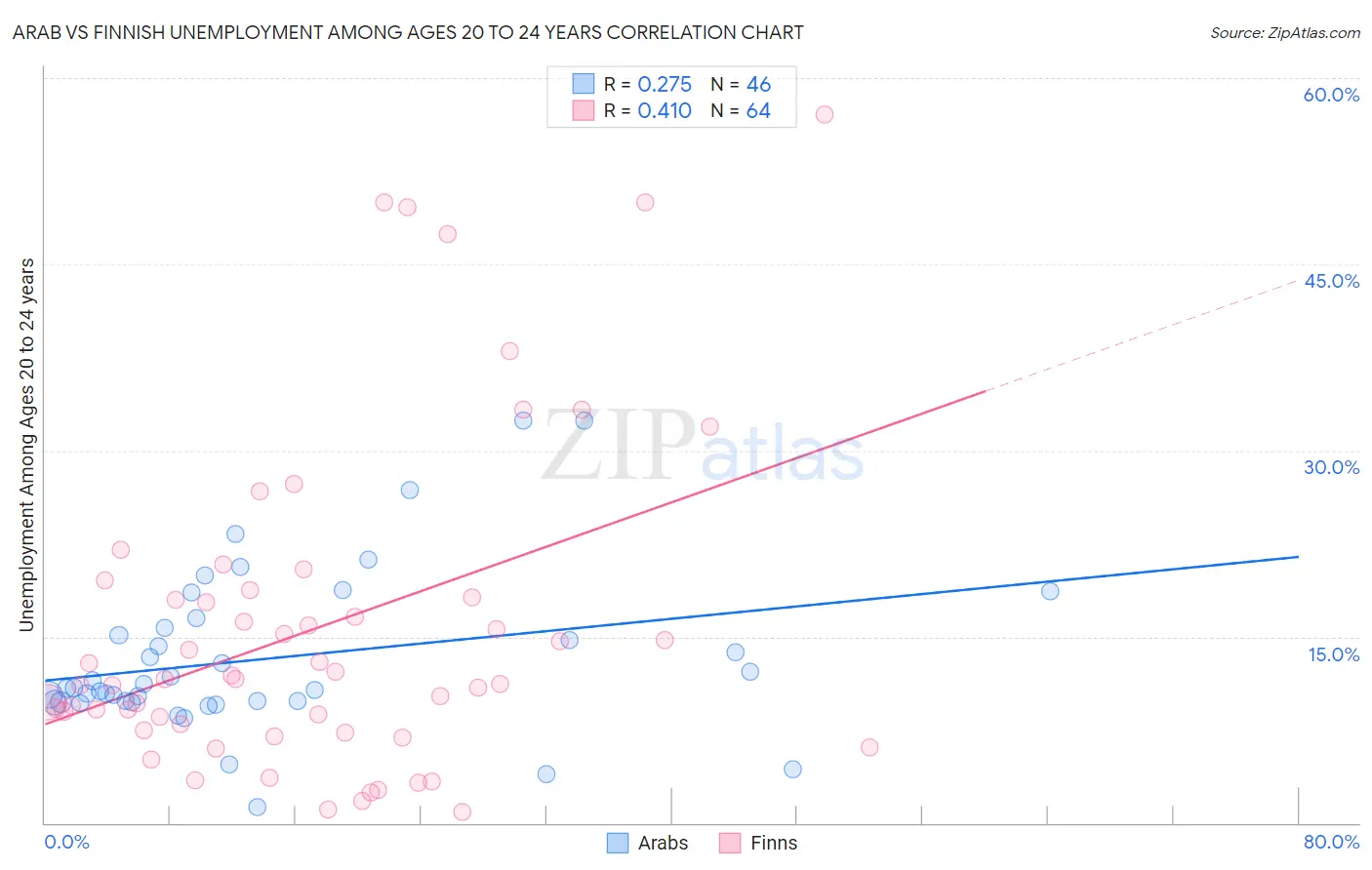 Arab vs Finnish Unemployment Among Ages 20 to 24 years