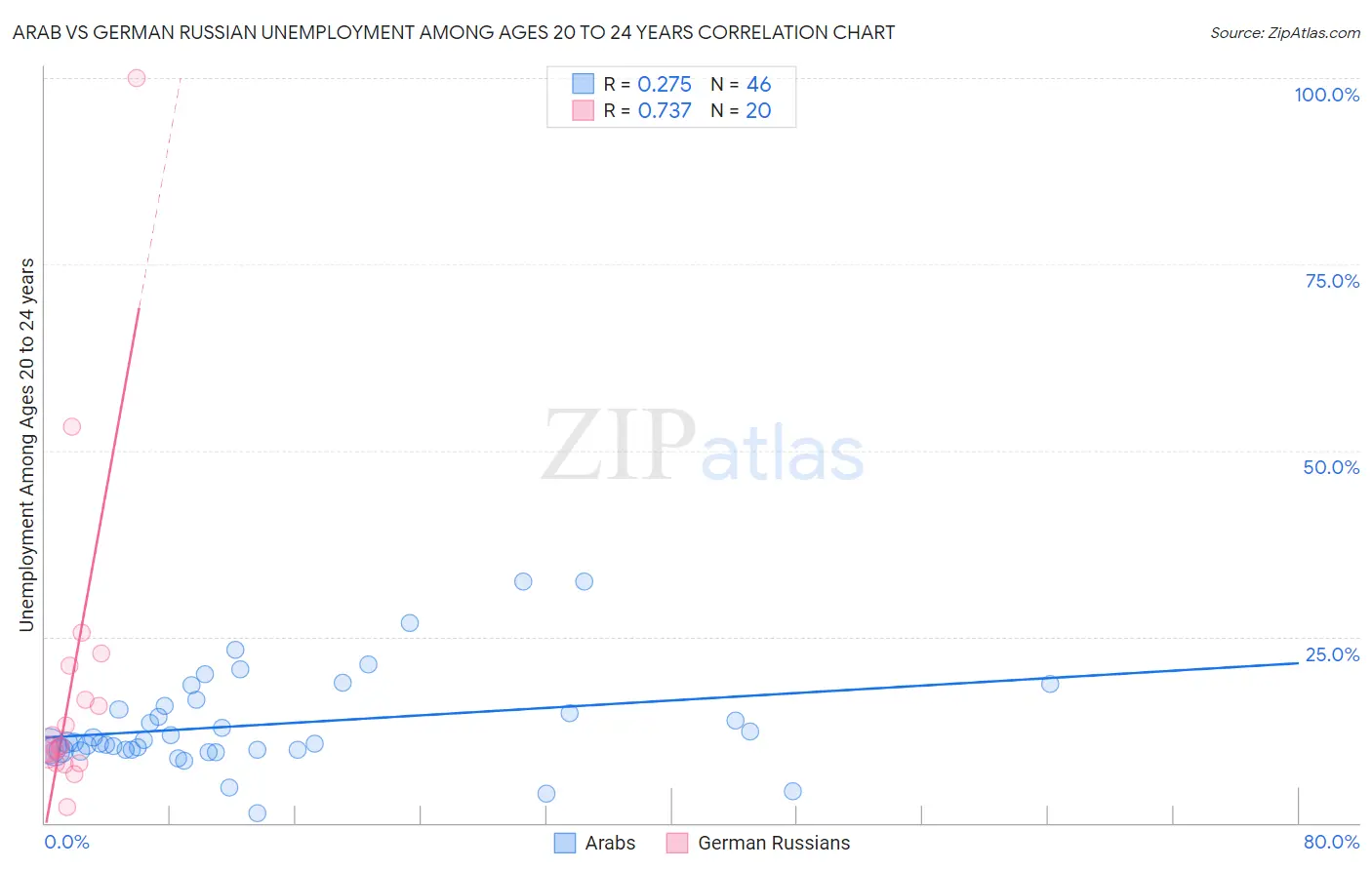 Arab vs German Russian Unemployment Among Ages 20 to 24 years