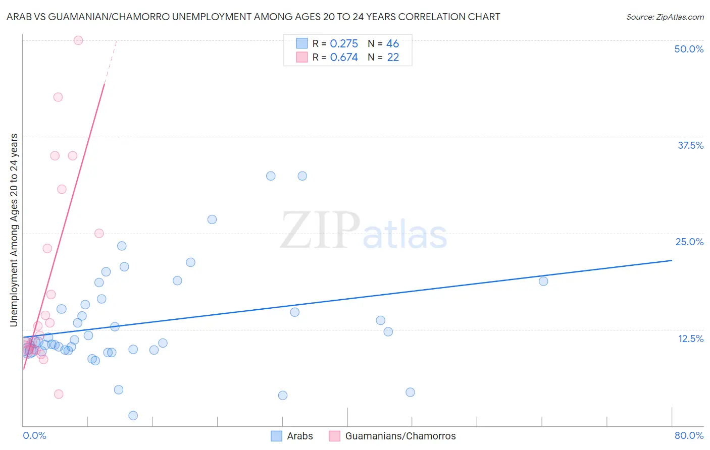 Arab vs Guamanian/Chamorro Unemployment Among Ages 20 to 24 years