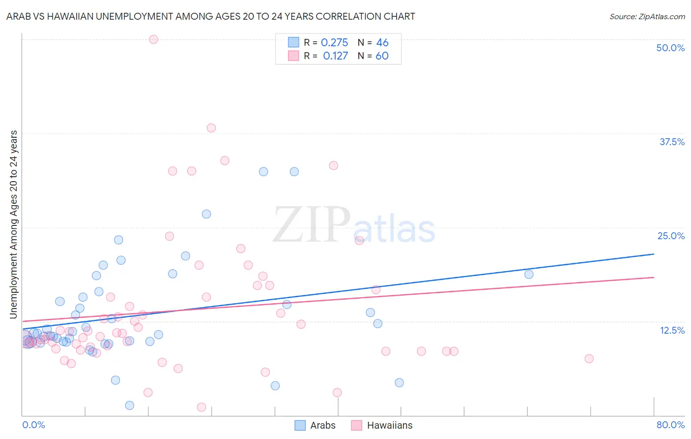 Arab vs Hawaiian Unemployment Among Ages 20 to 24 years