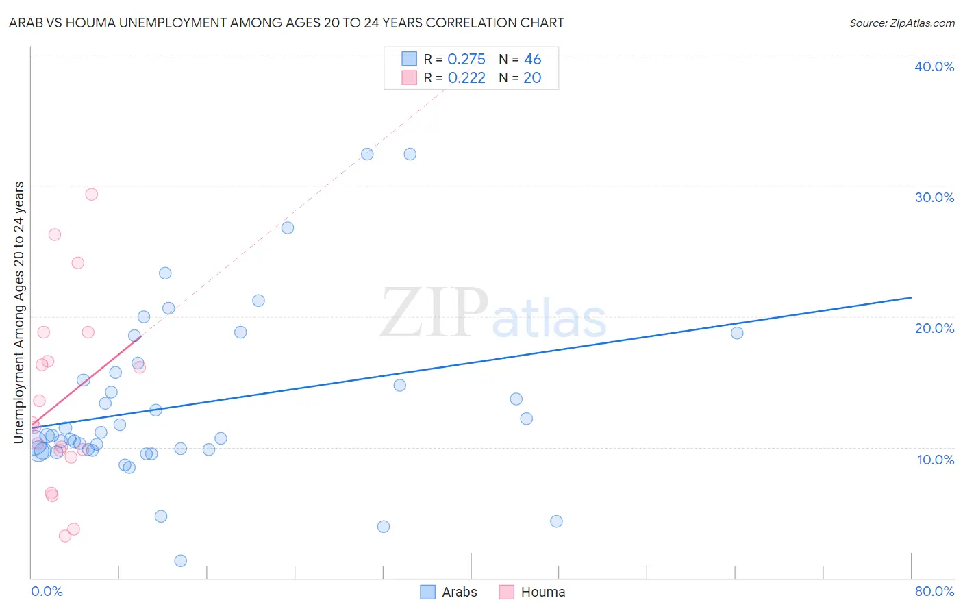 Arab vs Houma Unemployment Among Ages 20 to 24 years