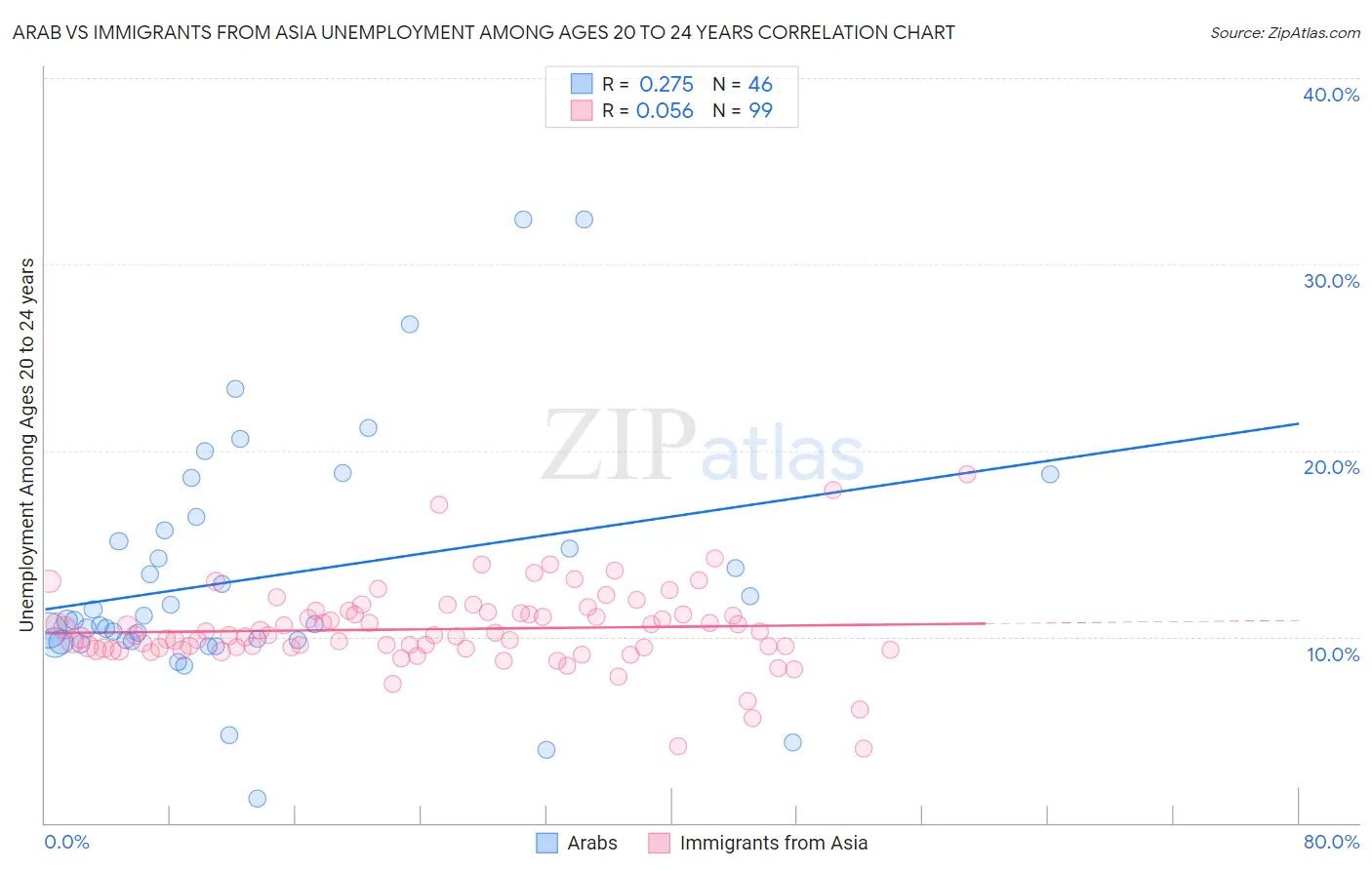 Arab vs Immigrants from Asia Unemployment Among Ages 20 to 24 years