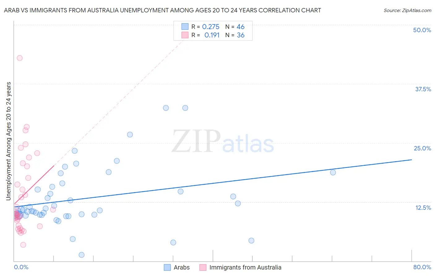 Arab vs Immigrants from Australia Unemployment Among Ages 20 to 24 years