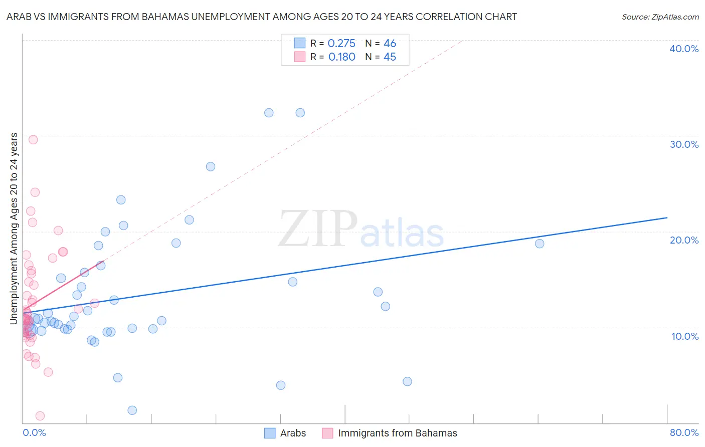 Arab vs Immigrants from Bahamas Unemployment Among Ages 20 to 24 years