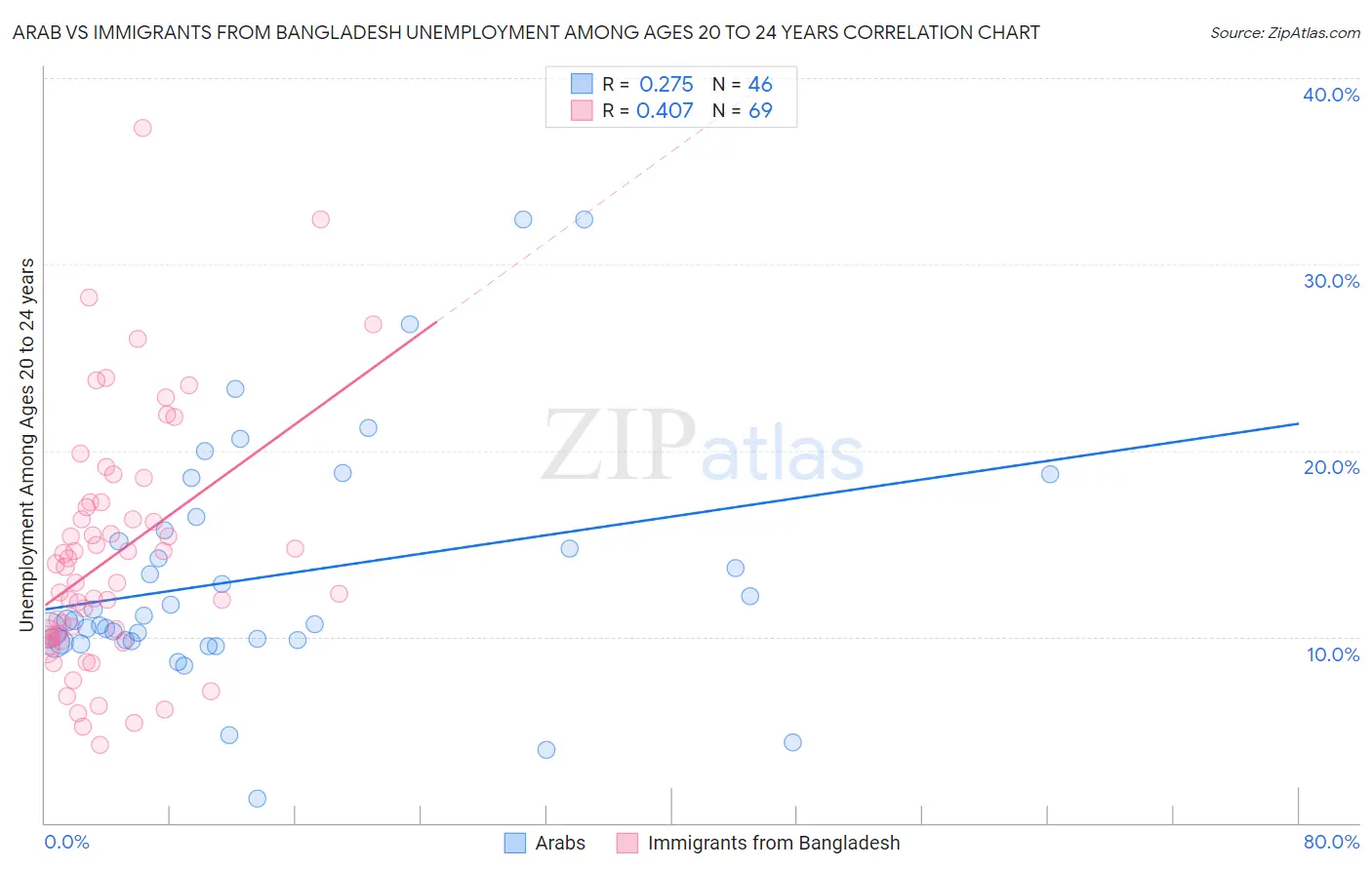 Arab vs Immigrants from Bangladesh Unemployment Among Ages 20 to 24 years