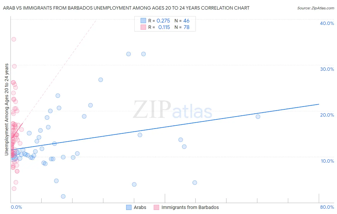 Arab vs Immigrants from Barbados Unemployment Among Ages 20 to 24 years