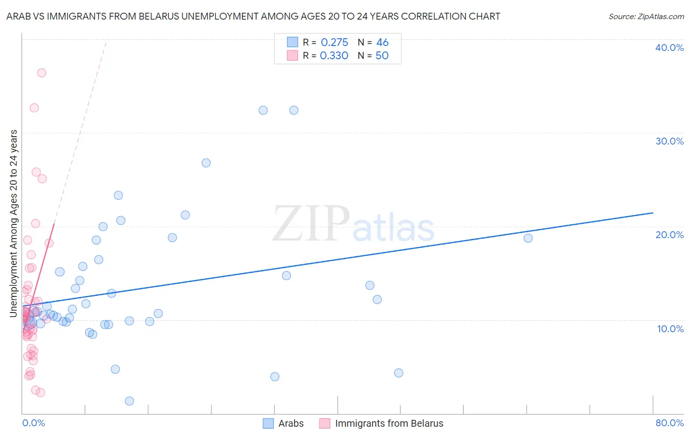 Arab vs Immigrants from Belarus Unemployment Among Ages 20 to 24 years